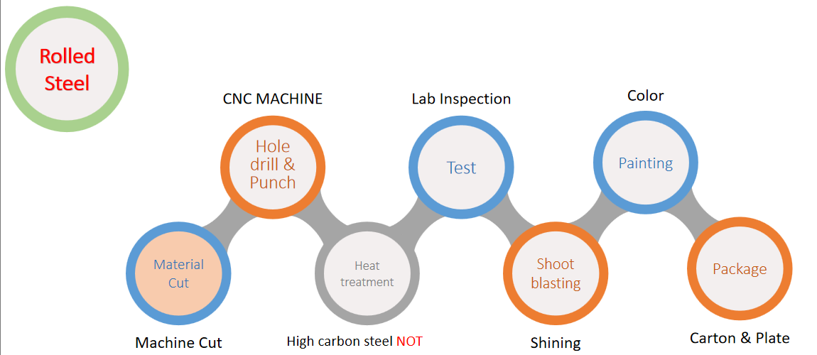 Production Process - Grader blade & Cutting edge(1)