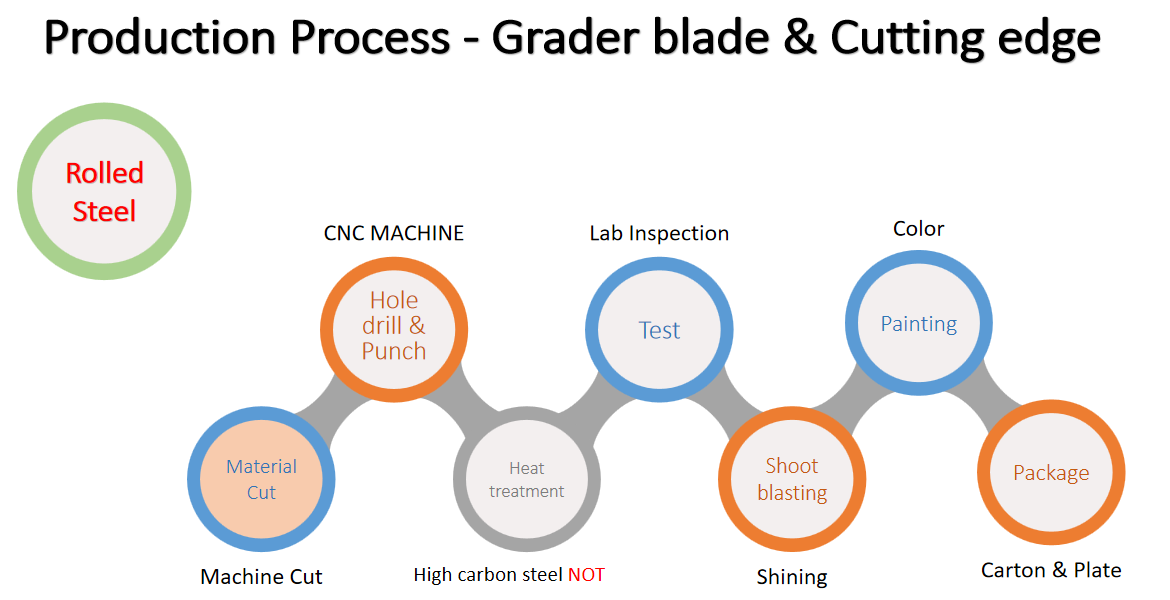 Production Process - Grader blade & Cutting edge